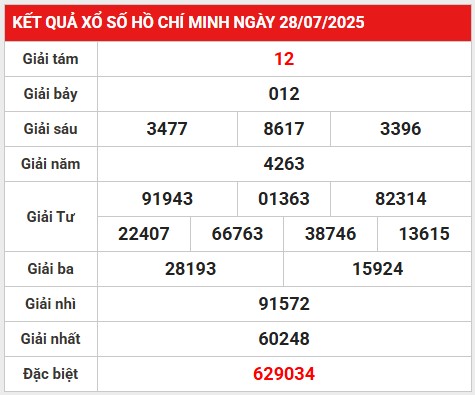 Phân tích giải đặc biệt KQHCM ngày 2/8/2025 hôm nay