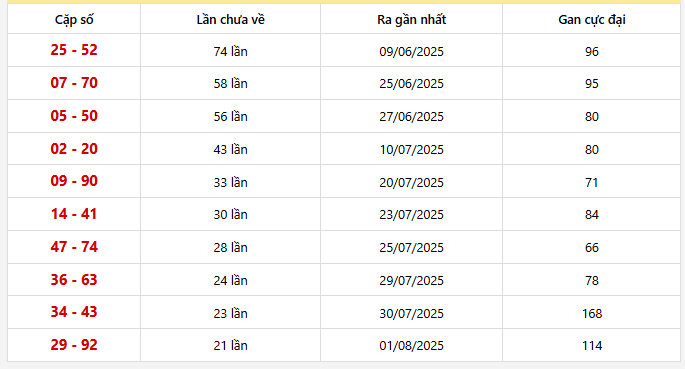 Bảng thống kê 10 cặp lô khan Miền Bắc lâu chưa ra nhất
