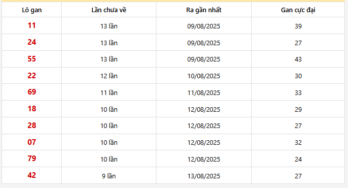 Bảng thống kê 10 con lô gan Miền Bắc lâu chưa về nhất