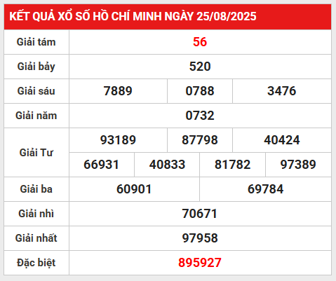 Thống kê nhanh kết quả SXHCM ngày 30/8/2025 hôm nay