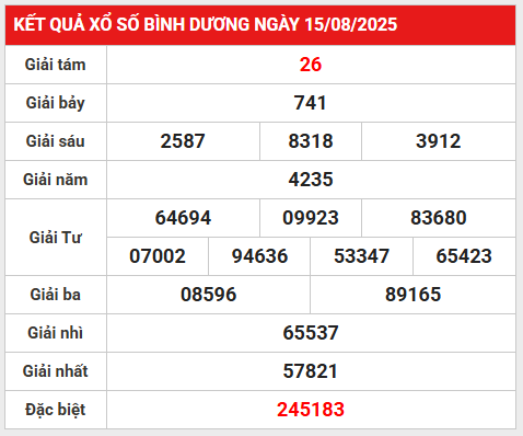 Phân tích số đẹp kết quả Bình Dương 22/8/2025 thứ 6