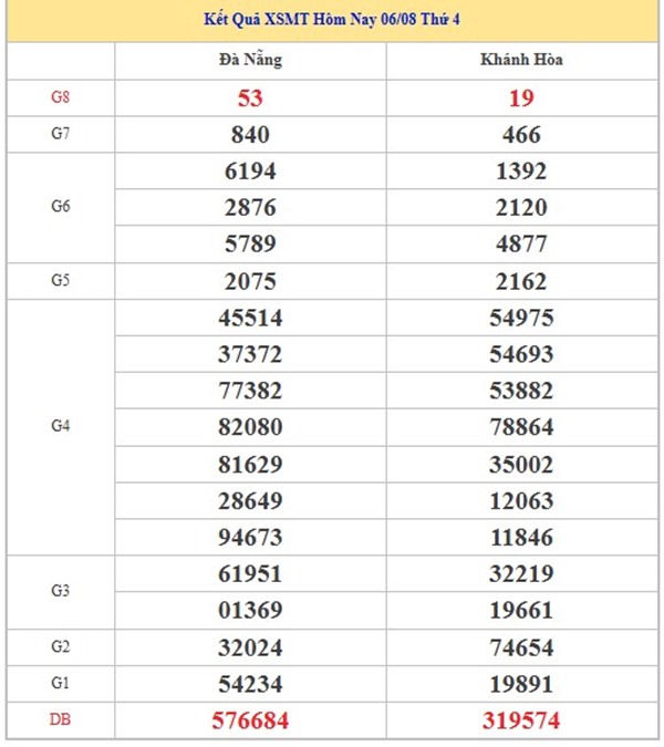 Phân tích XS Miền Trung 13/8/2025 bao lô 2 số đẹp