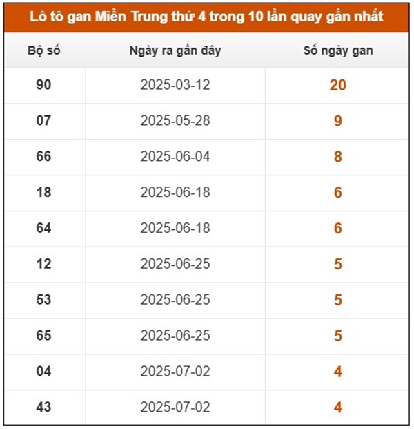 Phân tích XS Miền Trung 13/8/2025 bao lô 2 số đẹp