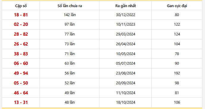 Bảng thống kê 10 cặp lô khan Bình Dương lâu chưa ra nhất