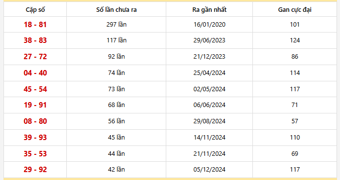 Bảng thống kê 10 cặp lô khan Tây Ninh lâu chưa ra nhất