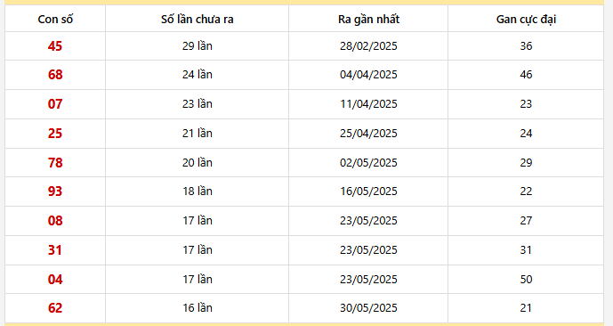 Bảng thống kê 10 con lô gan Bình Dương lâu chưa về nhất