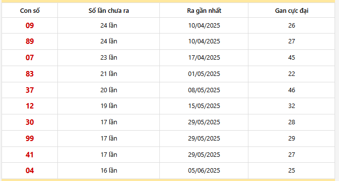Bảng thống kê 10 con lô gan Tây Ninh lâu chưa về nhất