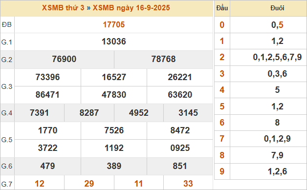 Phân tích XSMB 19/9/2025 siêu chuẩn hôm nay
