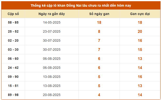 Thống kê cặp lô gan xổ số Đồng Nai ngày 24/8/2025 siêu chuẩn