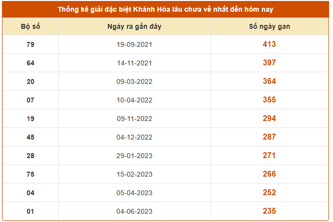 Thống kê cặp lô khan XSKH chủ nhật ngày 7 tháng 9