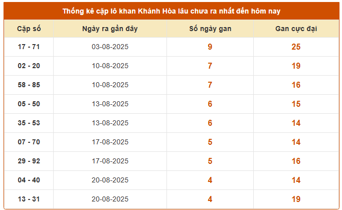 Thống kê giải đặc biệt XSKH lâu chưa về chuẩn nhất ngày 7/9/2025