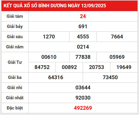Phân tích lô gan kết quả Bình Dương 19/9/2025 thứ 6