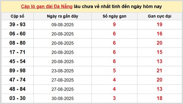 Phân tích XSDNG ngày 20/9/2025 tham khảo số đẹp thứ 7