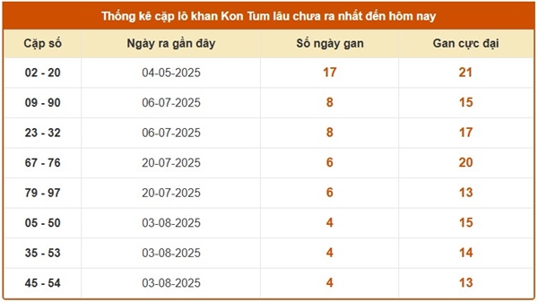 Phân tích XS Kon Tum ngày 7/9/2025 chính xác nhất