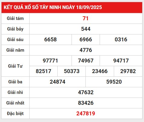 Phân tích lô gan KQXS Tây Ninh 25/9/2025 miễn phí