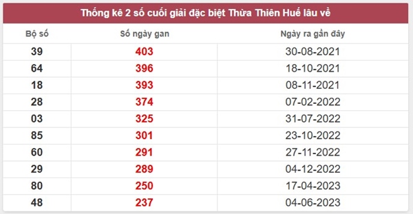 Phân tích XSTTH 14/9/2025 lô xiên đẹp đài Huế