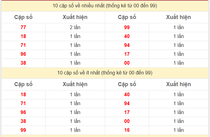 Thống kê 2 số cuối giải đặc biệt KQXS Long An 