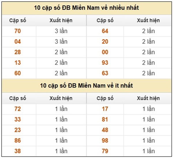Tham khảo miền Nam 15/10/2025 dự đoán XSMN thứ 4