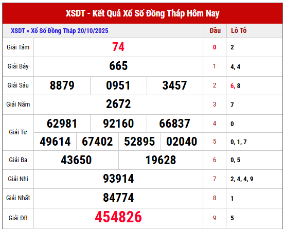Xem lại kết quả XSKT kỳ trước ngày 20/10/2025 chi tiết