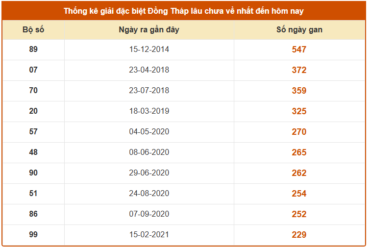 Thống kê giải đặc biệt XS Đồng Tháp lâu chưa về 27/10