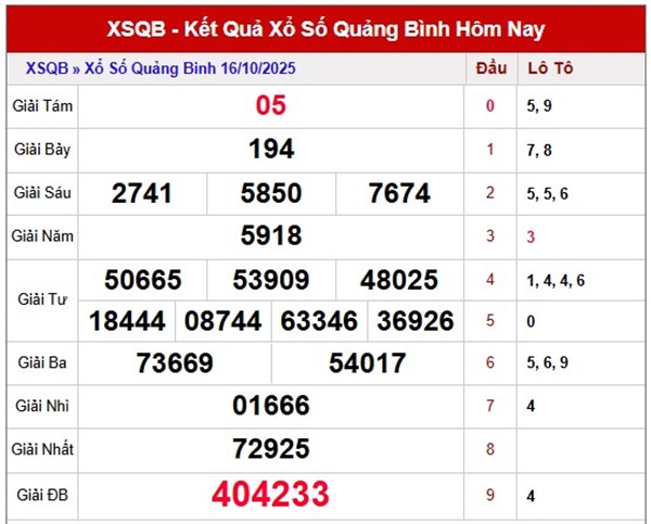 Tham khảo xổ số Quảng Bình 23/10/2025 dự đoán XSQB thứ 5