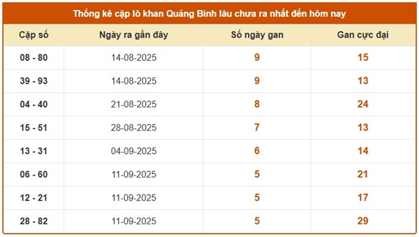 Tham khảo xổ số Quảng Bình 23/10/2025 dự đoán XSQB thứ 5
