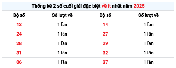 Thống kê 2 số cuối giải đặc biệt về ít nhất năm 2025