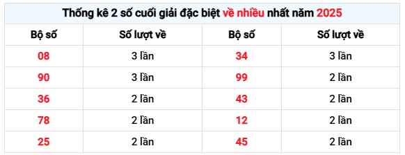 Thống kê 2 số cuối giải đặc biệt về nhiều nhất tính đến 26/12/2025