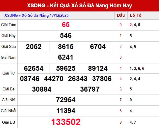 Tổng quan kết quả XSDNG ngày 17/12/2025 