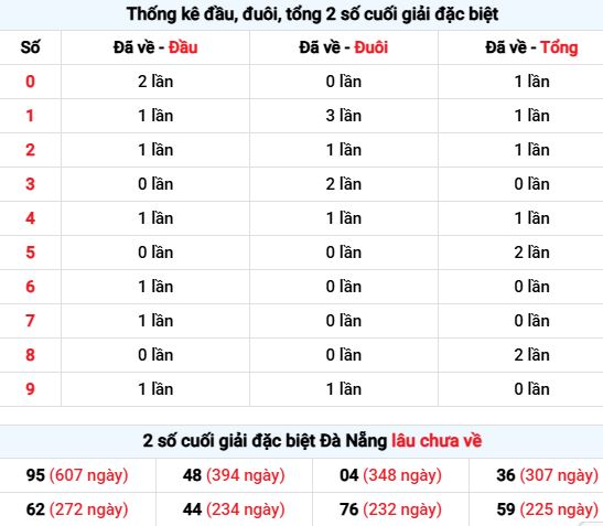 Thống kê đầu – đuôi – tổng 2 số cuối giải đặc biệt xổ số Đà Nẵng ngày 20/12/2025