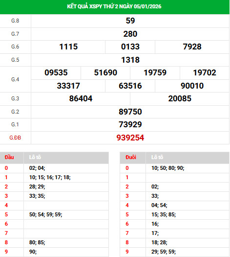 Dự đoán xổ số Phú Yên ngày 12/1/2026 thần tài chuẩn xác