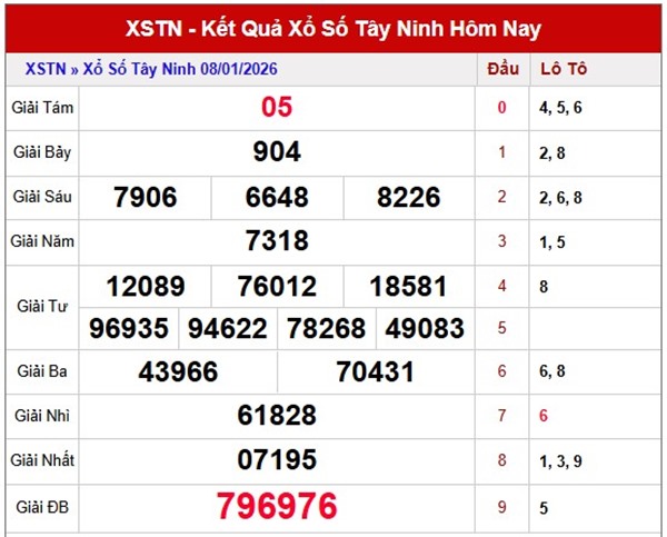 Tham khảo soi cầu TN ngày 15/1/2026 thứ 5 siêu chính xác