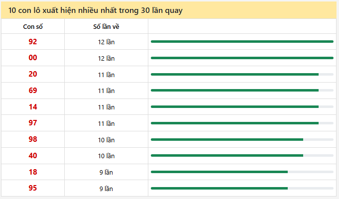 - Thống kê 10 con lô xuất hiện nhiều nhất trong 30 lần quay ngày 13/2/2026