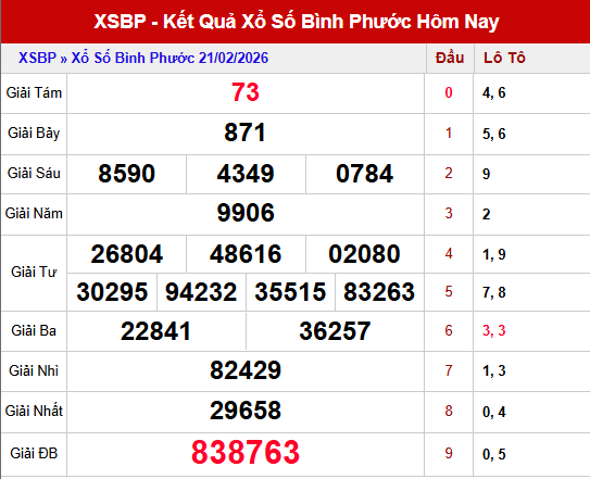 Dự đoán XSBP ngày 28/2/2026