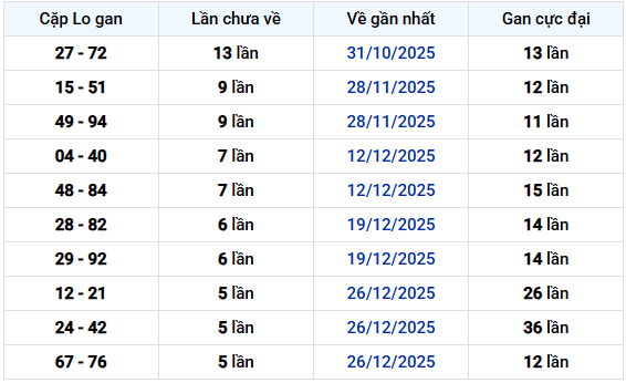 - Thống kê cặp lô gan XSGL 6/2/2026