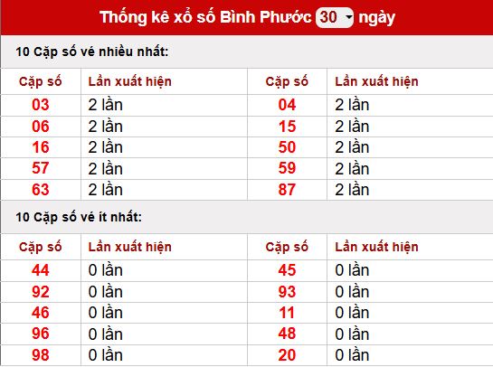Thống kê lô tô XSBP ngày 28/2/2026