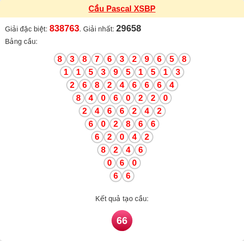 Thống kê Pascal Bình Phước ngày 28/2