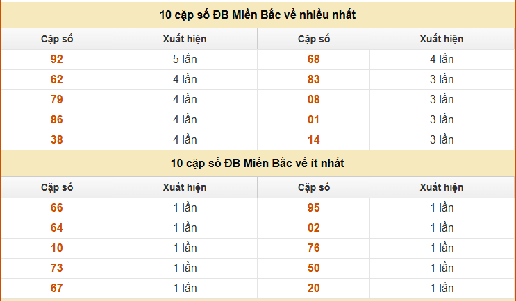 Thống kê giải đặc biệt XS Miền Bắc hôm nay ngày 6 tháng 3