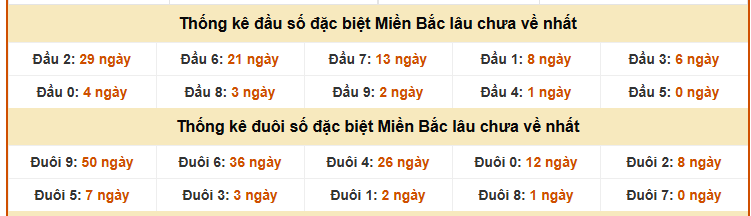 Thống kê đầu đuôi GDB xổ số Miền Bắc lâu chưa về tính đến 6/3