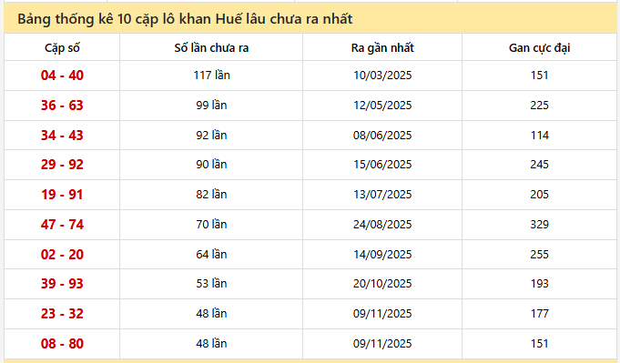 - Bảng thống kê 10 cặp lô khan Huế lâu chưa ra nhất ngày 27/4/2026