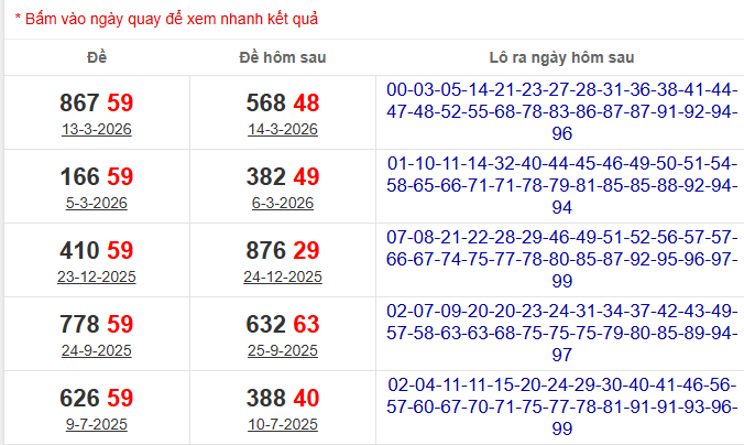 Thống kê đề về 59 hôm sau ra con gì theo bảng kết quả xổ số gần đây 