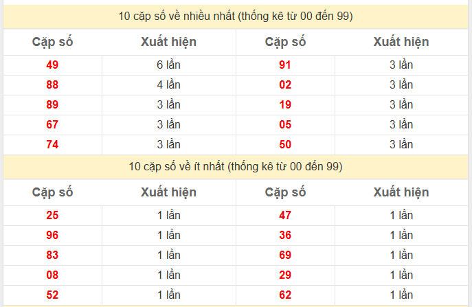 - Thống kê giải đặc biệt Miền Nam ngày 18/4/2026