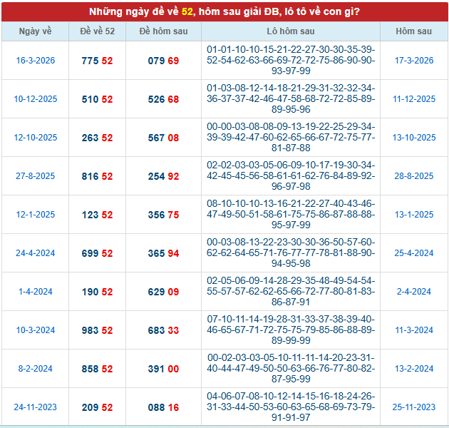 Thống kê khi đề về 52 theo các kỳ mở thưởng mới nhất