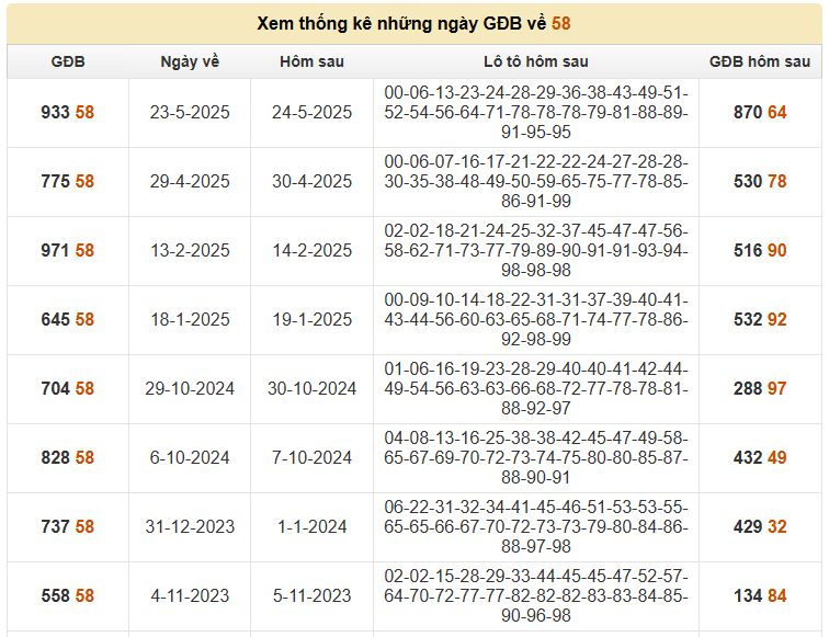 Cập nhật thống kê những ngày đề về 58 chuẩn nhất
