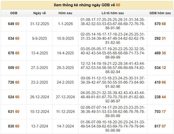 Thống kê đề về 60 hôm sau về con gì xác suất cao?