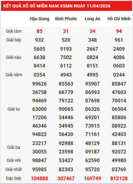 Dự đoán XSMN 18/4/2026 - Dự đoán miền Nam thứ 7 chuẩn xác