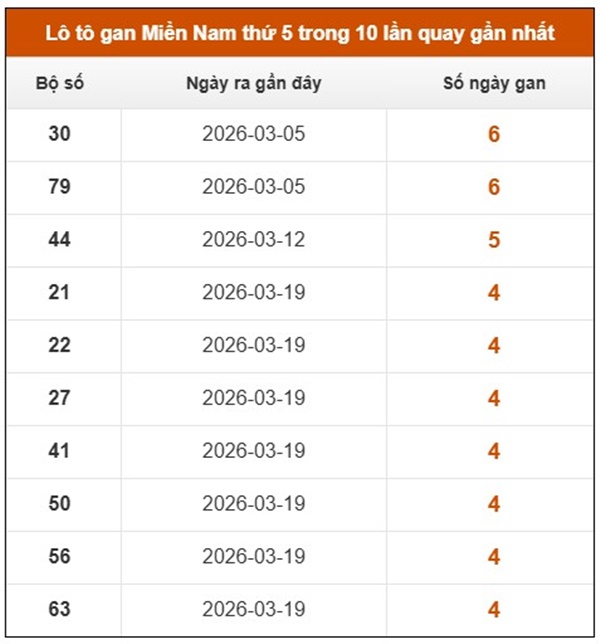 Dự đoán XSMN 30/4/2026 - Soi cầu Miền Nam thứ 5 chính xác