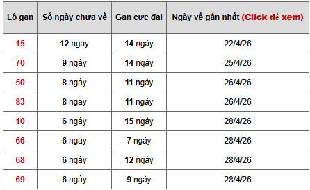 - Bảng thống kê lô gan Miền Trung ngày 8/5/2026