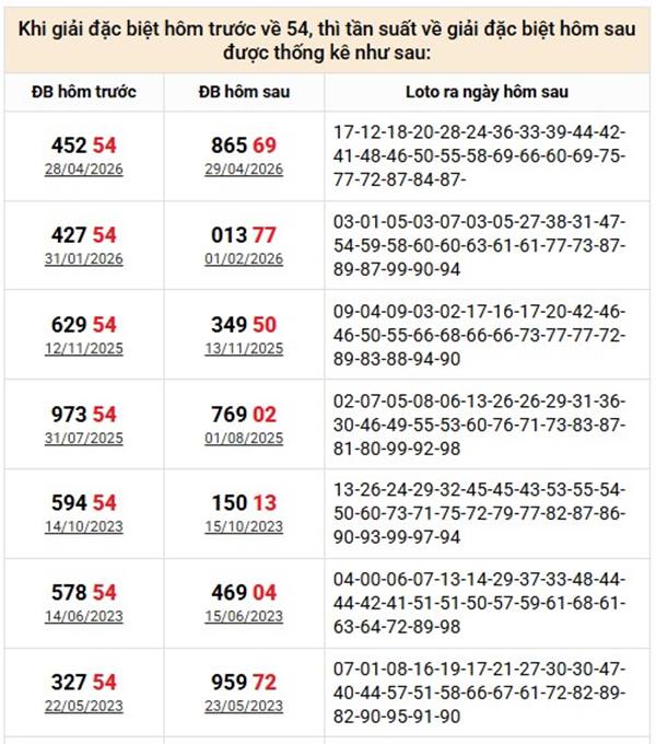 Thống kê đề về 54 hôm sau về con gì ra con gì đẹp nhất